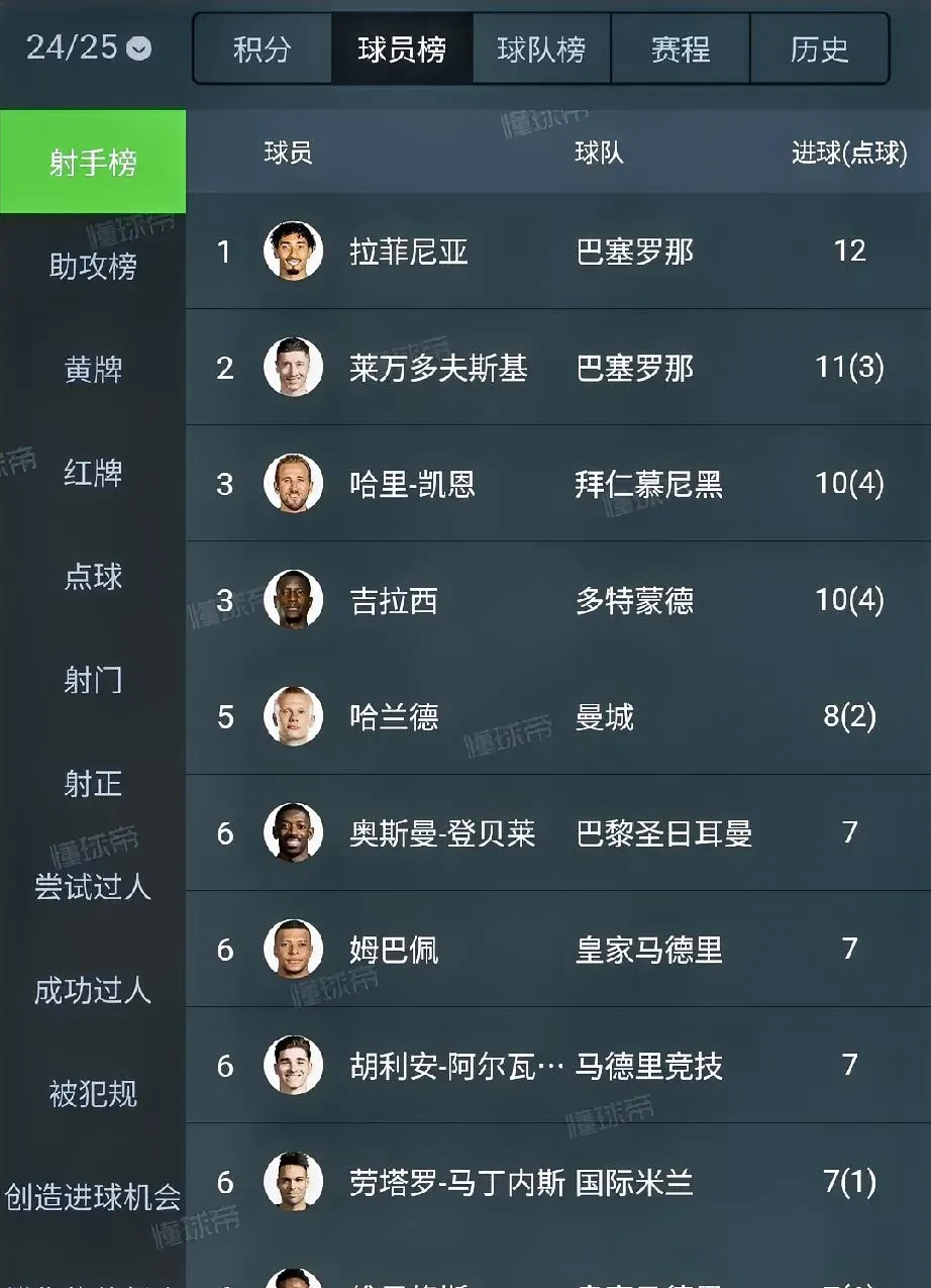 世俱杯金靴赔率:哈兰德奥利塞并列第1福登第3(哈兰德欧冠进球数据一览表)